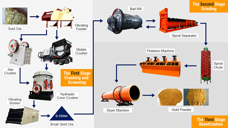 Gold Concentration Plant Gold Concentration Plant