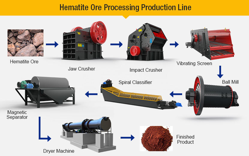 Hematite Beneficiation Process