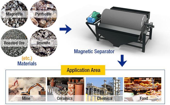 Magnetic Separator Iron Removal Material Magnetic Separator Iron Removal Material
