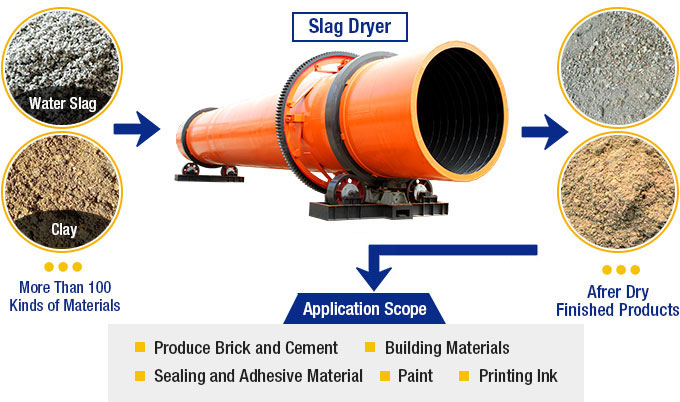 Slag Dryer Products and Applications Slag Dryer Products and Applications