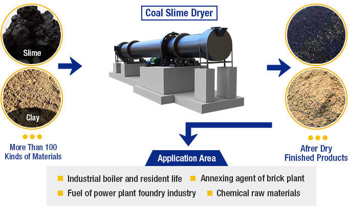 Coal Slime Dryer Products and Applications Coal Slime Dryer Products and Applications