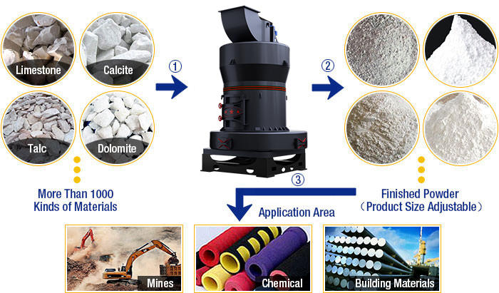 Application of the Raymond Grinding Mill