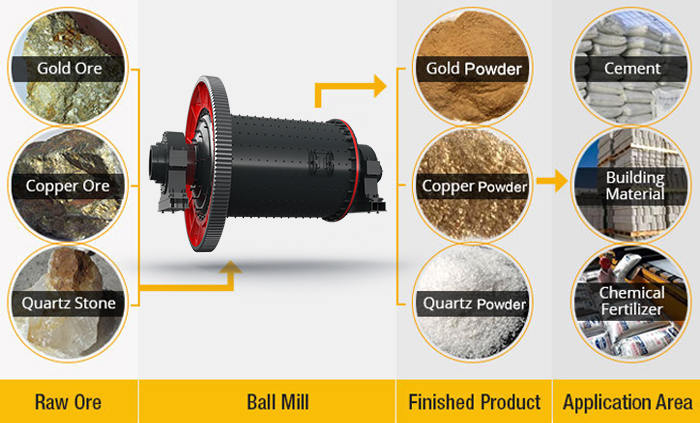 Ball Mill Processing Material