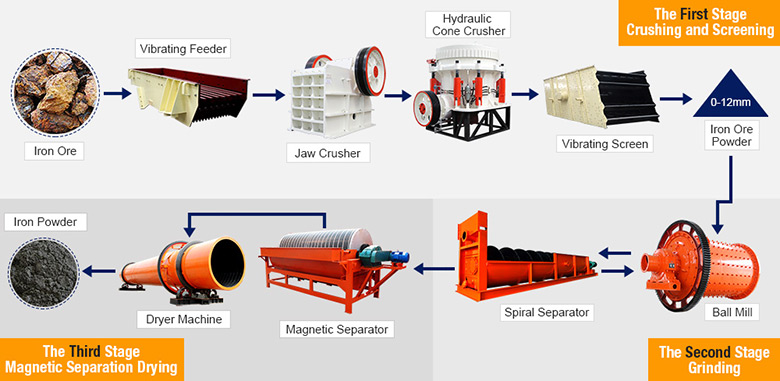 Iron ore processing flows Iron ore processing flows
