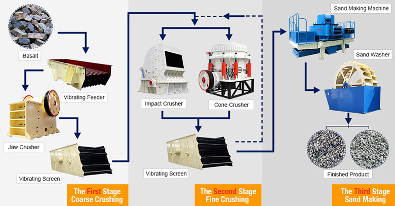 Basalt crushing process Basalt crushing process