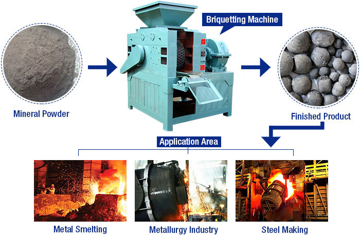 Mineral Powder Briquetting Machine Finished Products and Applications Mineral Powder Briquetting Machine Finished Products and Applications