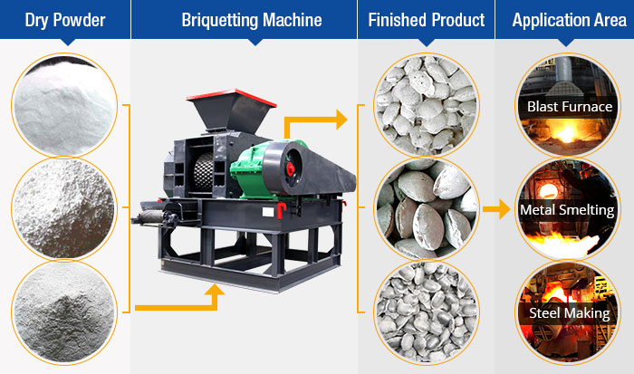 Dry Powder Briquetting Machine Finished Products Dry Powder Briquetting Machine Finished Products