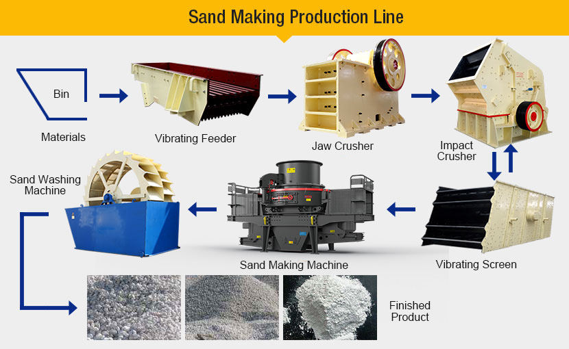 Sand Making Plant Sand Making Plant